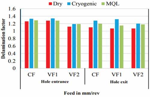 Figure 4. The delamination factor compares the drilled hole at entry and exit under dry, cryogenic, and MQL conditions (Nagaraj, Uysal, and Jawahir Citation2020).