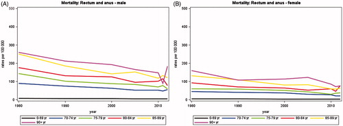 Figure 4. Mortality rates of cancer of the rectum and anus in Denmark, 1980–2012, by age group. A. Males, B. Females.