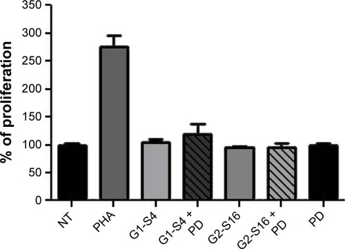 Figure 4 Cell proliferation assay in PBMC.Notes: The ability of G1-S4 or G2-S16 dendrimers to PD to induce cell proliferation in PBMC was evaluated. PBMCs were treated with the compounds for 72 hours. Phytohemagglutinin 2 µg/mL was used as a positive proliferative control. The percentage of cell proliferation was determined using a Millipore proliferation kit. Data were plotted as mean ± standard deviation of three different experiments.Abbreviations: NT, nontreated; PBMC, peripheral blood mononuclear cells; PD, Platycodin D.