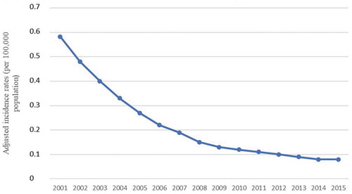 Figure 1. Serogroup B meningococcal disease adjusted incidence rates in Brazil between 2001 and 2015.
