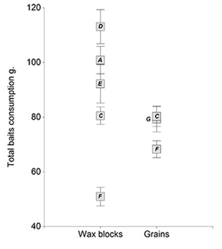 Figure 1. Total bait consumption (average ± standard error) of rats from different commercial suppliers treated with bromadiolone wax blocks and grains. Each commercial supplier was identified by a capital letter.