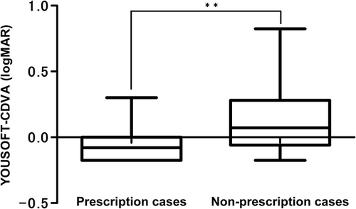 Figure 3 Comparison of YOUSOFT-CDVA between YOUSOFT prescription and non-prescription cases. In the YOUSOFT prescription cases, YOUSOFT-CDVA (logMAR −0.04; 95% CI: −0.08 to 0.00) was significantly better than that in YOUSOFT non-prescription cases (logMAR 0.12; 95% CI: 0.01 to 0.23; p=0.003).