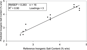 Figure 12 Correlation plot for inorganic salt content of the dielectric predicted and the reference data for the PLS model of exp B.