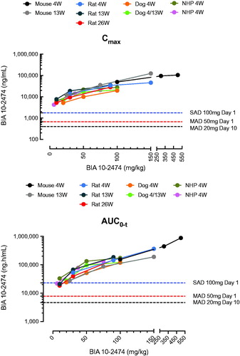 Figure 1. Dose levels and pharmacokinetic parameters (Cmax and AUC0–t) observed in toxicology studies in laboratory species and the clinical trial BIA-102474-101 (single ascending dose [SAD] part; multiple ascending dose [MAD] part).