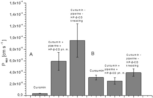 Figure 6. Values of apparent permeability coefficients of curcumin determined for gastrointestinal permeability (A) and permeability through the blood–brain barrier (B).