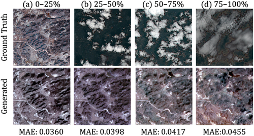 Figure 9. Comparison of ground truth and generated imagery across varying cloud ratios: (a) 0–25% cloud coverage, (b) 25–50% cloud coverage, (c) 50–75% cloud coverage, and (d) 75–100% cloud coverage. The size of each image is 256 × 256 pixels.