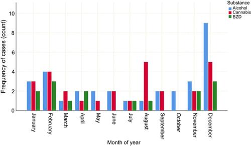 Figure 2 Co-consumption of cocaine and other psychotropics by month. This graph shows, throughout the months of the year, the frequency of patients positive to cocaine test and to cannabis, ethanol or benzodiazepines (BZD).