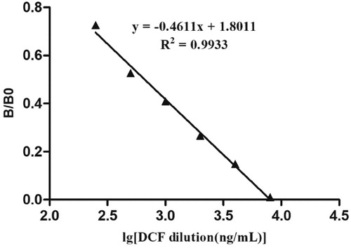 Figure 4. The quantitative calibration curve drawn from testing different DCF standard solutions using ILFST. The X-axis represents the concentrations of DCF in spiked samples. B/B0 represents the percentage of ROD values obtained from spiked samples divided by that of the blank sample.