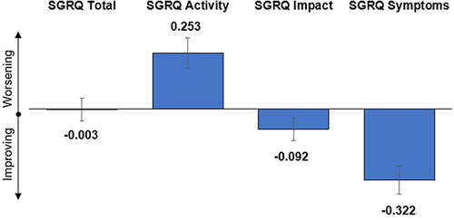 Figure 2 Annual changes in the mean SGRQ total and subscale scores.