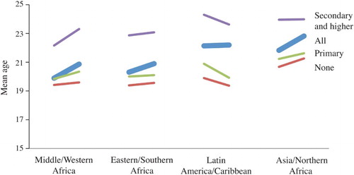 Figure 9 Trends in mean age at first birth by world region, for all women and by education level, c.1993–2010