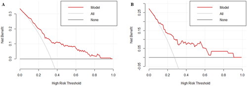 Figure 7. The decision curves of nomogram for predicting refractory peritonitis in the training set (A) and validation set (B).