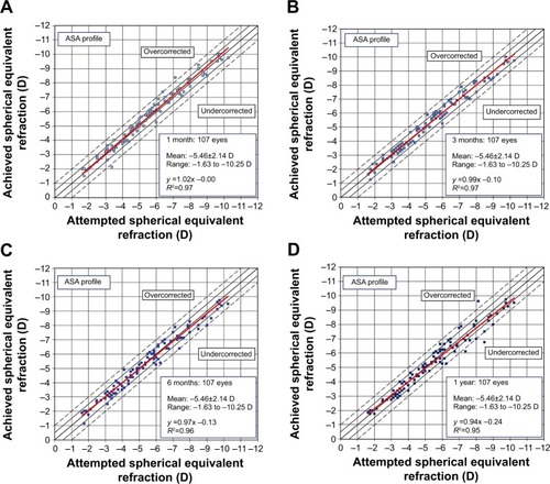 Figure 1 Predictability scattergrams of overall achieved correction versus the attempted correction for the ASA profile at 1 month (A), 3 months (B), 6 months (C), and 1 year (D).