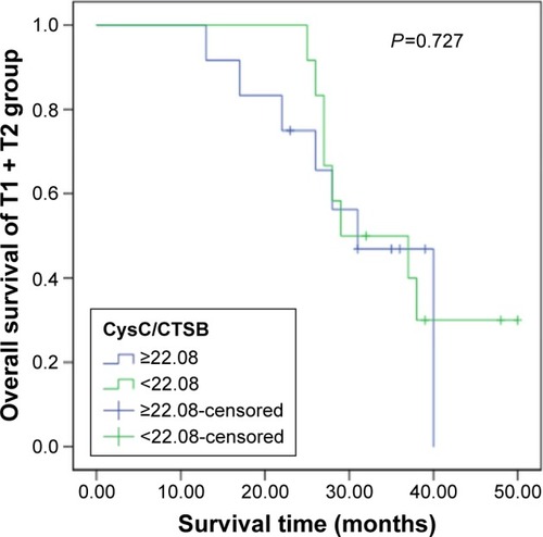 Figure 3 Kaplan–Meier curve of overall survival for patients in T1 + T2 group with low and high levels of CysC/CTSB.