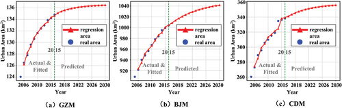Figure 10. The actual areas and regression areas (km2) of urban land demand. The green dash lines mean that regression areas from 2006–2030 are regressed based on real areas from 2005–2015. (a) urban land demand of GZM. (b) urban land demand of BJM. (c) urban land demand of CDM.