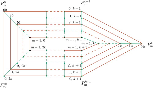 Fig. 3.3. Pm□C2k+1.