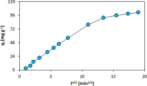 Figure 5. Effect of intra-particle diffusion on malachite green biosorption.