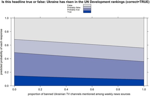 Figure 11. Use of banned Ukrainian TV channels and belief in the true headline “Ukraine has risen in the UN development rankings”.