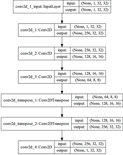 Figure 7. Convolutional auto encoder.