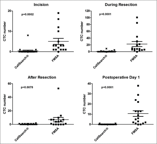 Figure 2. Comparison of CTC isolation with CellSearch® and a novel filter-based isolation technique (FMSA) during CRC metastasectomy. Blood (7.5 ml) was drawn at incision, during resection, 30 min after resection and on postoperative day 1 (POD1). CTCs numbers isolated were significantly higher with the FMSA device at all 4 time points tested, with the most striking difference during the resection phase. Shown are mean CTC values, and bars represent ± standard error of the mean (SEM). P values shown were calculated with Wilcoxon Signed-rank test for matched pairs (non-parametric).