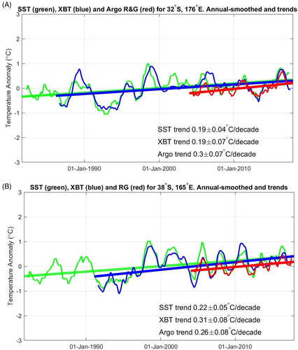 Figure 8. Comparison of SST, 5 m HRXBT and 0–5 m Argo timeseries for locations along the northern PX06 transect (A) and the Tasman PX34 transect (B). All timeseries have had means and seasonal cycles subtracted and been annually smoothed with a 12-month running mean filter. The linear trends from each timeseries are also shown.