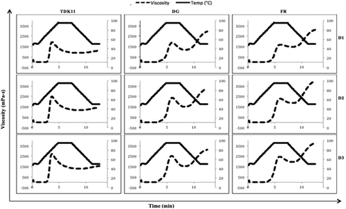 Figure 2 RVA graphs: Viscosity (mPa-s) vs. Time (min) for selected rice varieties (TDK11, DG = Doongara, FR = Floating rice) at different DOM (D1 = 0%, D2 = 8–9%, D3 = 16–17.