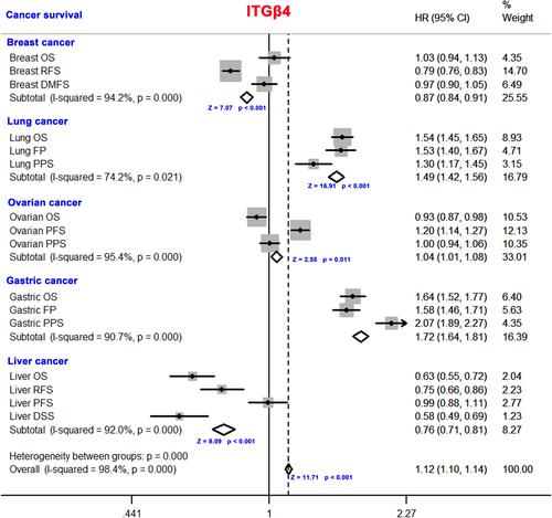 Figure 4 Meta-analysis on the correlation between ITGB4 expression and cancer prognosis. The meta-analysis was conducted on the expression level of the IRGB4 in breast cancer, lung cancer, ovarian cancer, gastric cancer and liver cancer.