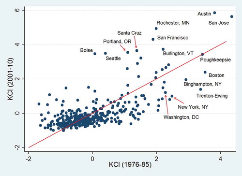 Figure 5. Evolution of the knowledge complexity index over time.