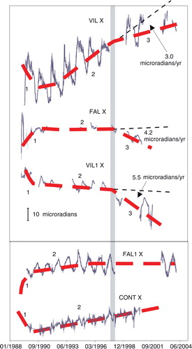 Fig. 5  Radial tilt component at the five stations. Data filtered to remove the high frequency noise by applying a moving average of 96 samples (two days). Numbers define the three phases discussed in detail in the text.