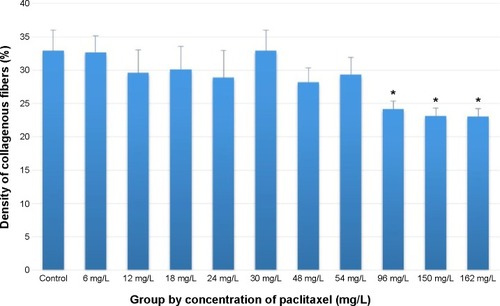 Figure 6 After treatment of hypertrophic scars with different concentrations of paclitaxel, there was a significant decrease in the density of collagenous fibers in the scars treated with paclitaxel solution of 96 mg/L or higher comparing with the control group.