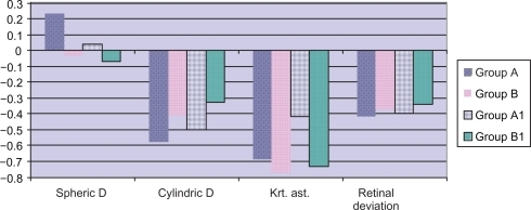 Figure 2 Spheric, cylindric, keratometric and retinal deviation mean values in diopters according to the groups after contact lens application.