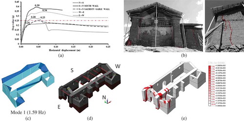 Figure 6. The Church of Kuño Tambo: (a) selected capacity curves for the principal direction; (b) crack pattern of east facade (left) and gable-end wall of baptistery; (c) first mode shape from dynamic in-situ tests, with geometric interpolation; (d) FE model in 3D view; and (e) plot of maximum principal strain distribution at load step near collapse