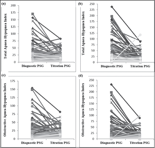 Figure 1. Change from a diagnostic to titration polysomnography (PSG) in (a) the total apnea-hypopnea index (AHI) in infants; (b) the total AHI in older children; (c) the obstructive AHI in infants; (d) the obstructive AHI in older children. There was a similar decrease in total AHI (p = 0.23) and obstructive AHI (p = 0.36) from a diagnostic to titration PSG for both infants and older children.