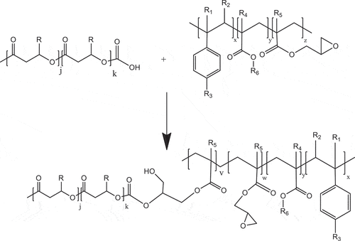 Scheme 4. Possible condensation reaction between PHBV and ECE (R is methyl or ethyl. R1–R5 are H, CH3, a higher alkyl group, or combinations of them; R6 is an alkyl group, and x, y and z are each between 1 and 20)