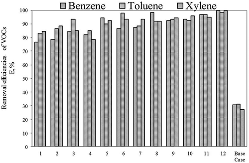 Figure 4. Removal efficiencies of VOCs for different cases.