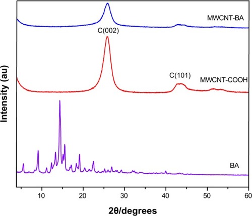 Figure 6 Powder X-ray diffraction patterns of betulinic acid (BA), oxidized multiwalled carbon nanotubes (MWCNT-COOH) and MWCNT-BA.
