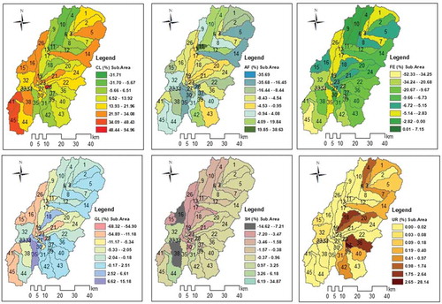 Figure 11. Spatial distribution of changes in LULC classes at the sub-basin level for the period 1988–2018