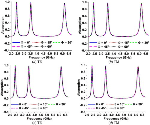 Figure 16. Absorption spectra for: (a) polarization angle (Φ) variation under TE mode, (b) polarization angle (Φ) variation under TM mode, (c) incident angle (θ) variation under TE mode, and (d) incident angle (θ) variation under TM mode.