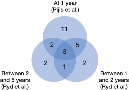Figure 3. The numbers of patients who were classifi ed as stable at 1, 2, and 5 years were 21, 31, and 34, respectively, depending on the choice of method: MTPM <0.5 mm at 1 year according to Pijls et al., MTPM <0.2 mm between 1 and 2 years according to Ryd et al., or MTPM <0.3 mm between 2 and 5 years according to Ryd et al. 42 RSA assessments (n = 60) were complete at all 3 follow-ups. 16 baseplates were stable and 3 were continuously migrating at all 3 follow-ups. 18 were excluded because of missing data at any of the follow-ups or all of them. Fisher’s exact test: p-values <0.05 lead to rejection of the null hypothesis. There was no difference in prediction whether made at 2 years or 5 years.