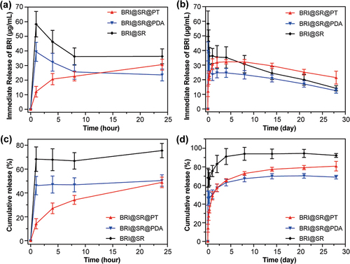 Figure 5. In vitro short-term and long-term immediate BRI release profiles (a, b) and cumulative BRI release profiles (c, d) of BRI@SR, BRI@SR@PDA, and BRI@SR@PT (n = 4).