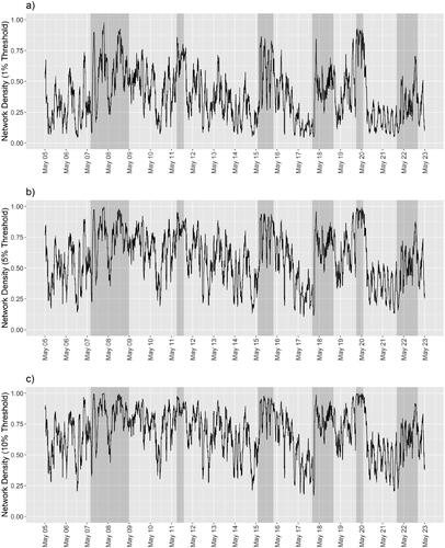 Figure 2. The network densities over time of the three networks constructed using the critical value for a 21-day historical correlation to be significantly positive at the (a) 1%, (b) 5%, and (c) 10% levels.