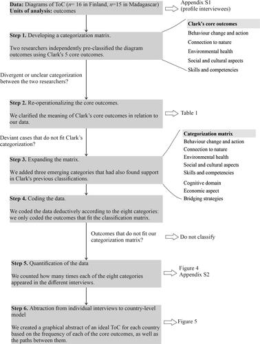Figure 3. Methodology flow chart. The chart describes each of the steps of the data analysis, connecting them with the corresponding table and figures.