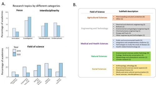 Figure 4. Classification of academies. (A) Academies projects were classified by their focus, interdisciplinarity, and the field of science (FOS), separating by year of implementation. (B) Projects organized by category subfield within each FOS. In parenthesis, the number of projects falling in each category.