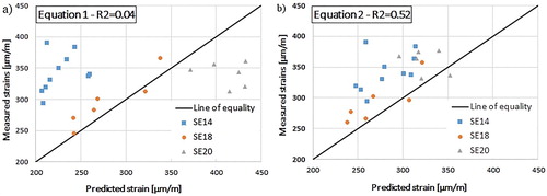 Figure 8. (a) Measured and predicted values of horizontal strain at the bottom of the asphalt layer using Equation (1) and (b) Equation (2) with respect to the 45° equality line.