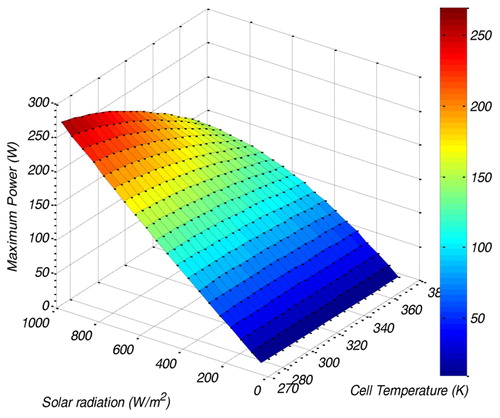 Figure 11. Variation maximum power as a function of cell temperature and solar radiation.