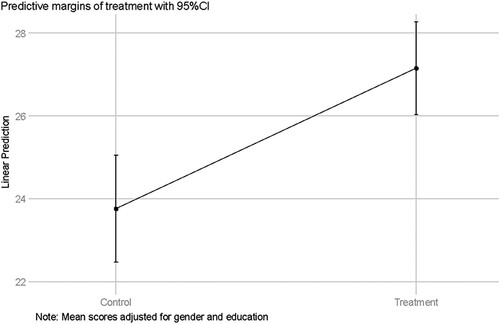 Figure 2. Differences in factual knowledge between treatment and control group.