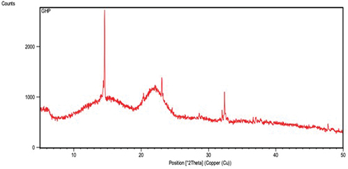 Figure 6. XRD pattern for GHP.