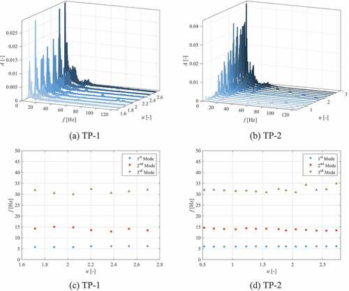 Fig. 18. Optical micrometer frequency results for (a) TP-1 and (b) TP-2; modal frequencies for (c) TP-1 and (d) TP-2.