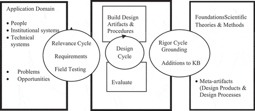 Figure 1. Three-cycle Design Science Research (Hevner & March, Citation2003).