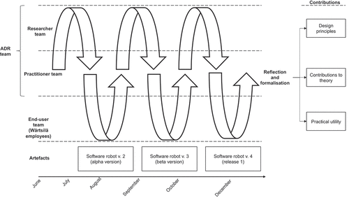 Figure 2. The building–intervention–evaluation process.