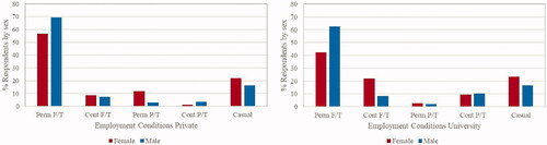 Figure 17. Casualisation comparison (left) private sector; (right) university, 2020.